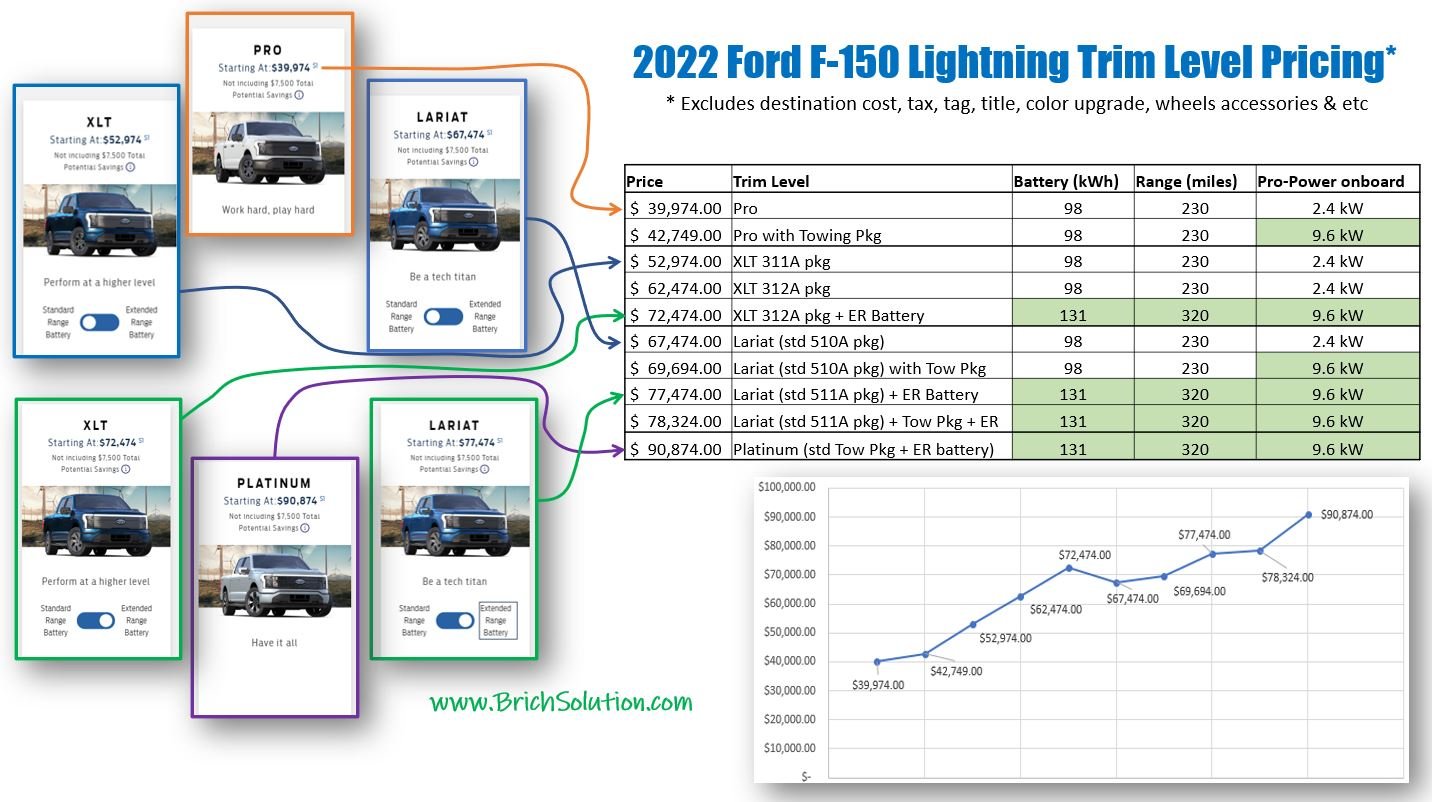 Comparison Chart F Lightning Trim Levels Pricing Ford