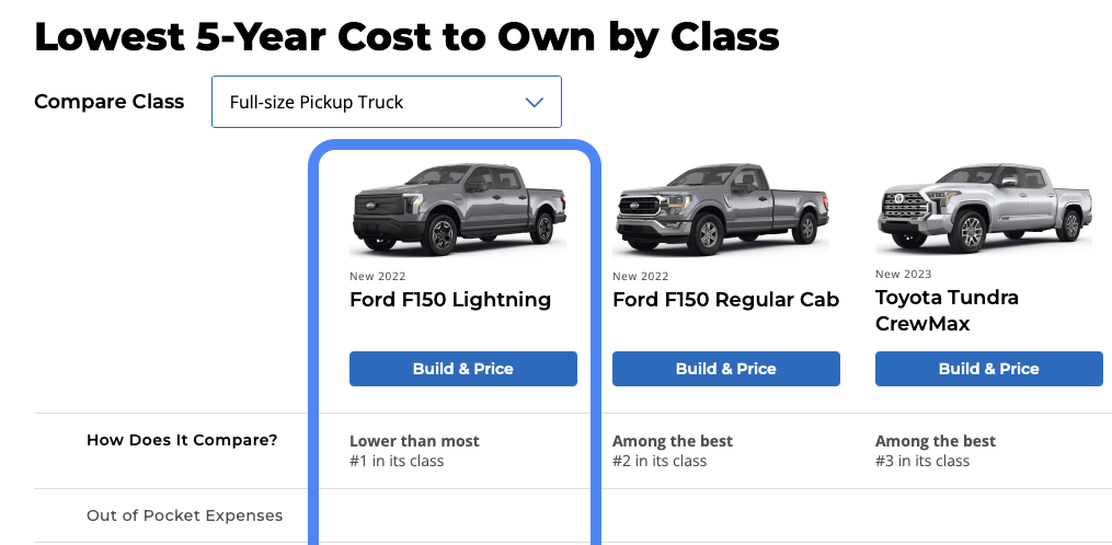 F Lightning Wins Kbbs Year Cost To Own Award For Pickup Trucks