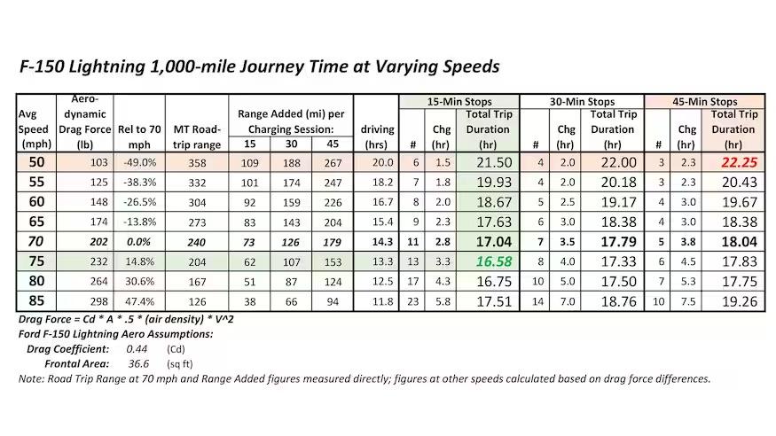 Ford F-150 Lightning MotorTrend's 2023 F-150 Lightning XLT Yearlong Review - Speed vs Range Study for Road Trips 005-trip-time-vs-speed-2023-ford-f-150-lightning-XLT