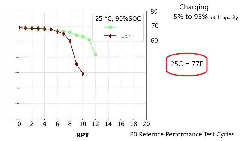 Ford F-150 Lightning It's All About the Delta (and Temperature, but the BMS will Protect You) -- Test: Effect of temperature on battery cells life 100%DOD at 77F