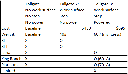 Ford F-150 Lightning Retrofitting Tailgate w/ Step 1614289435357