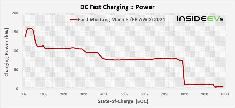 Ford F-150 Lightning The Levine Twitter parade continues: 134 kW @ 65% SOC 1649880117143