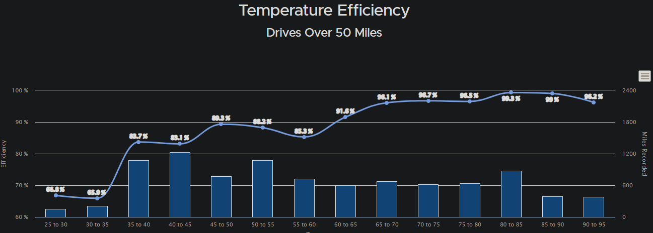 Ford F-150 Lightning Read before you order! Expect 50% range loss in winter in Northern states. 1650018965856