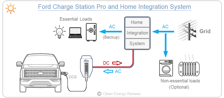 ford pro dc charging station