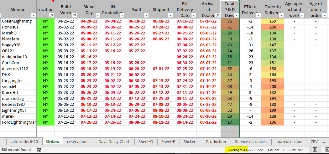 Ford F-150 Lightning Total Lightning Production and Delivery days trending downward (shortening)! 1660681581520