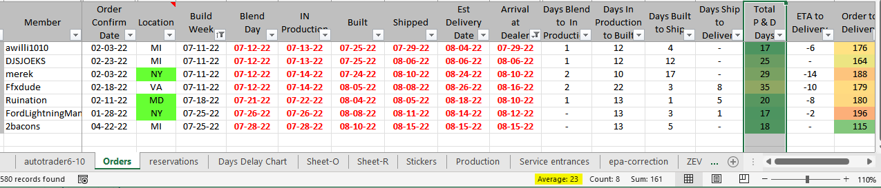 Ford F-150 Lightning Total Lightning Production and Delivery days trending downward (shortening)! 1660793202206