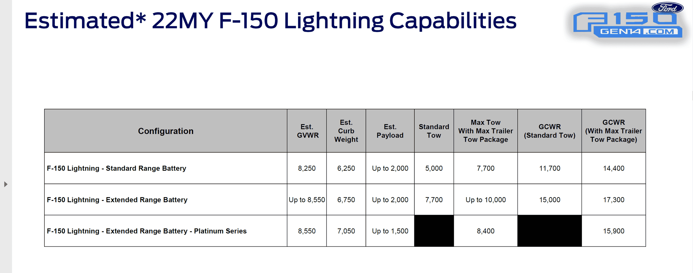 Ford F-150 Lightning Looking for Official Weight Specs (GVWR, GCVW, GAWR) 1675612262740