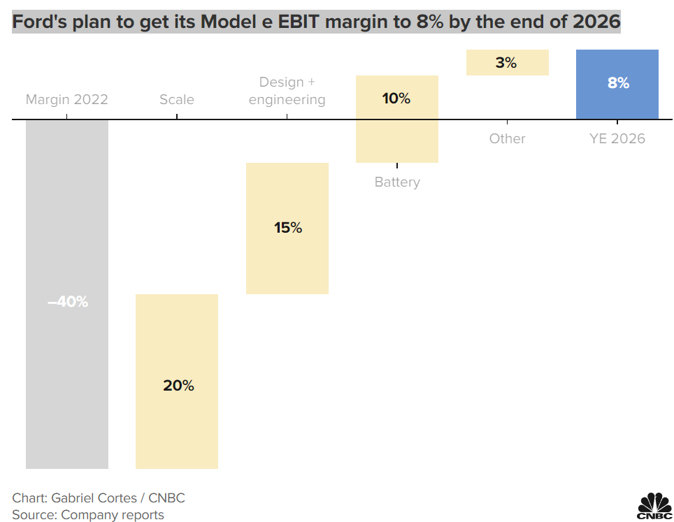 Article Ford is about to break out big EV losses for the first time