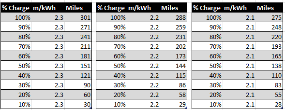 Ford F-150 Lightning Is anybody getting summer freeway range over 250 miles? 1688152228531