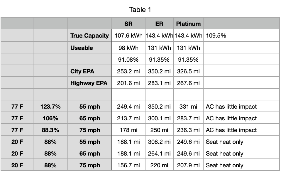 Ford F-150 Lightning Is anybody getting summer freeway range over 250 miles? 1688955924045