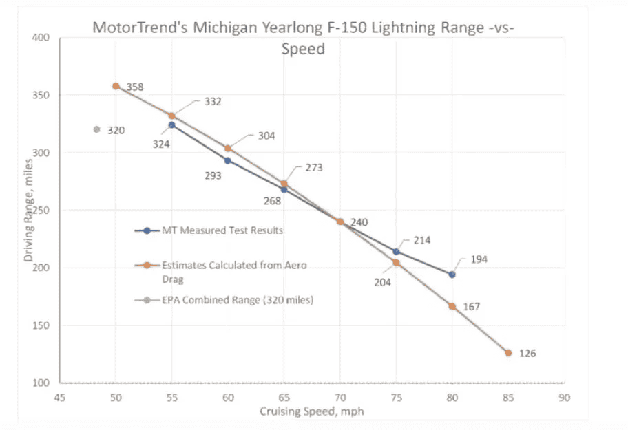 Ford F-150 Lightning MotorTrend's 2023 F-150 Lightning XLT Yearlong Review - Speed vs Range Study for Road Trips 1705944156874