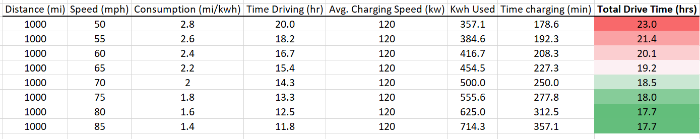 Ford F-150 Lightning Best way to drive on the expressway for maximum battery life? 1708959679022