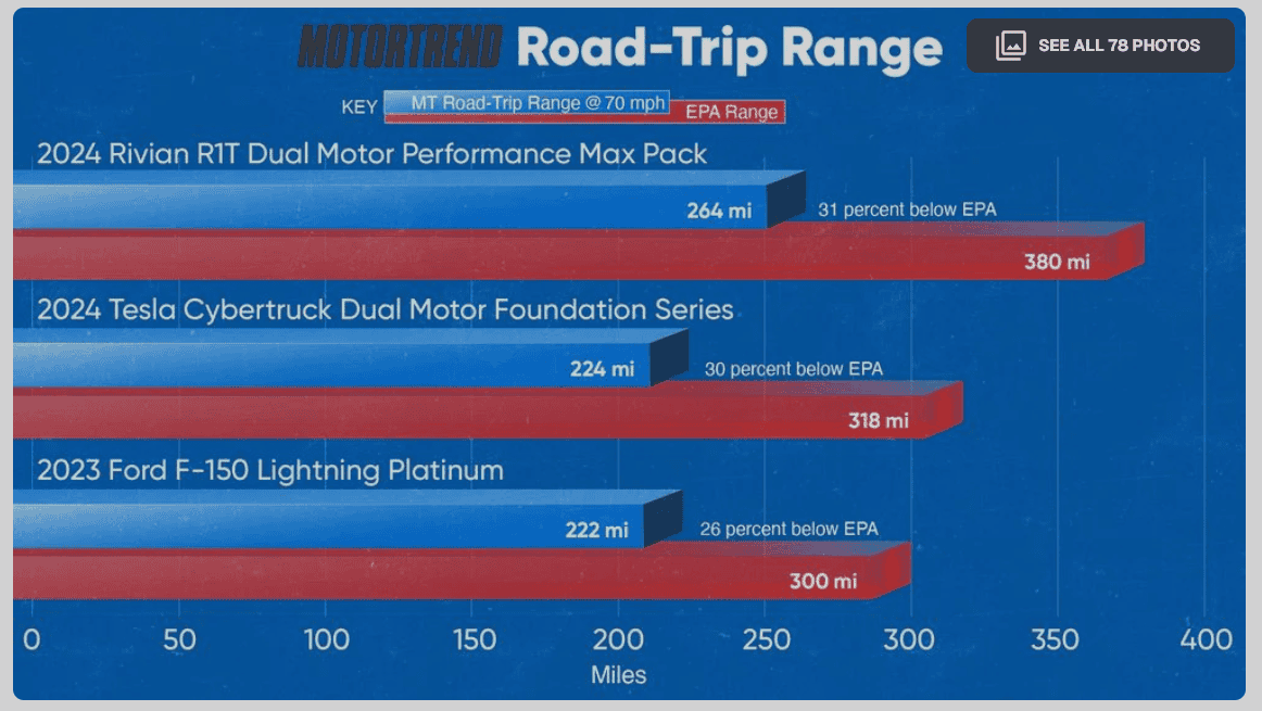 Ford F-150 Lightning How the Lightning Stacks Up Against the 2-Motor Cybertruck and Rivian R1T 1712002321545-ib