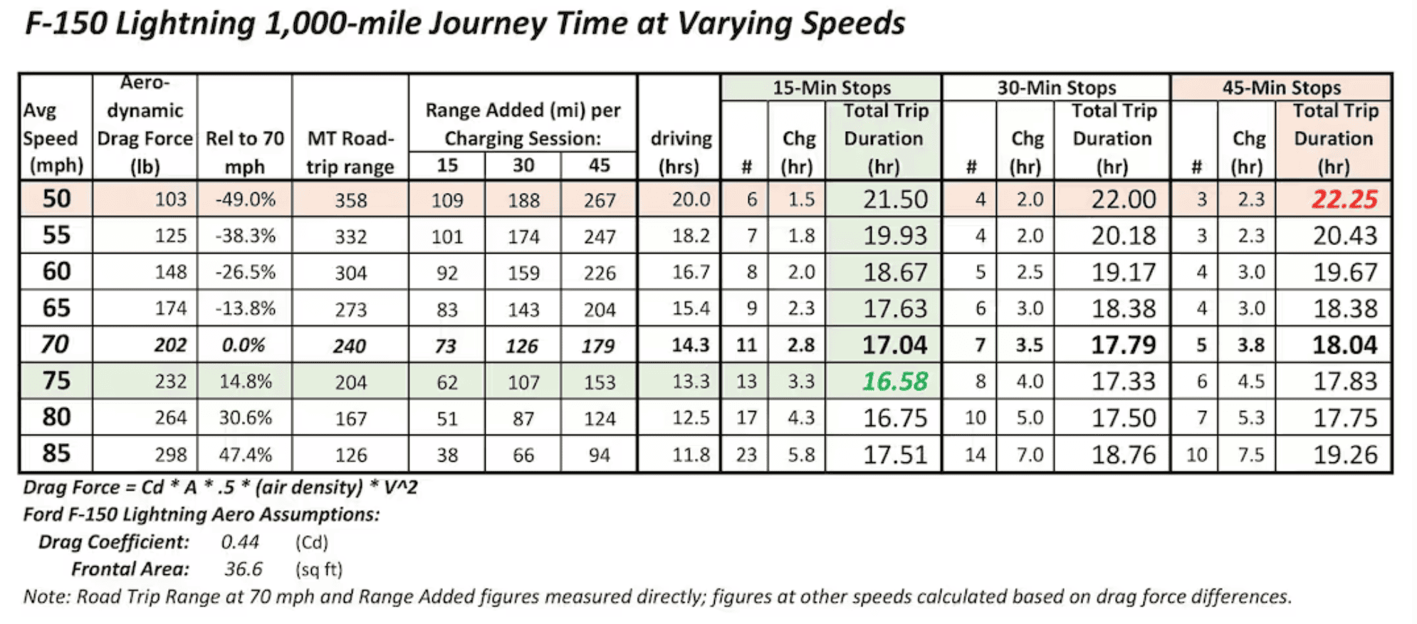 Ford F-150 Lightning Efficiency at 70 vs. 75 vs. 80 on highway? 1713378151473-z