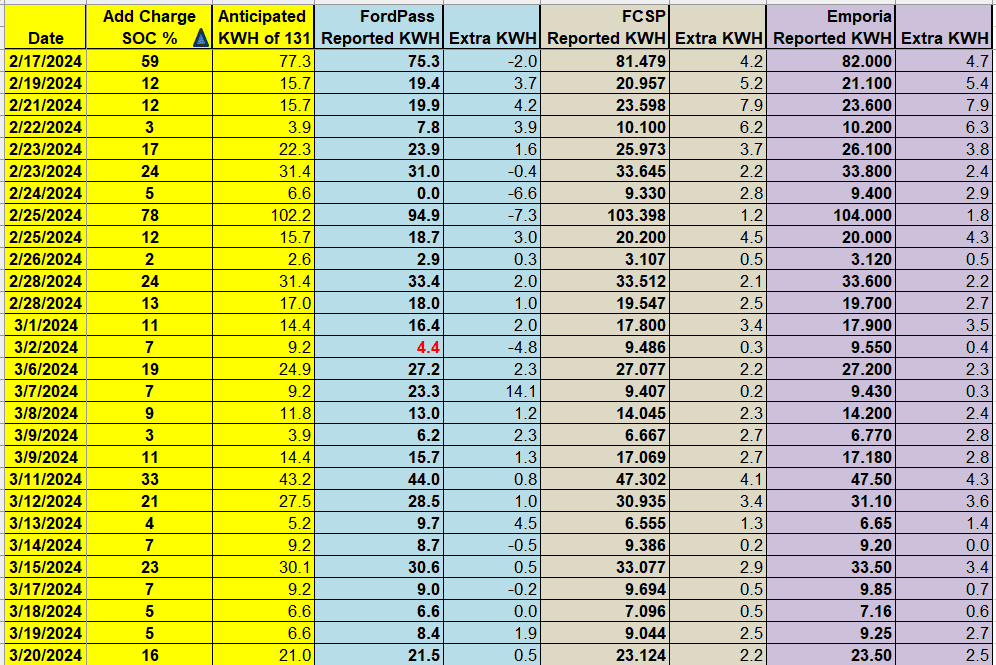 Ford F-150 Lightning Anyone done a deep dive into real Level 2 charge efficiency? 1716836581295-v7