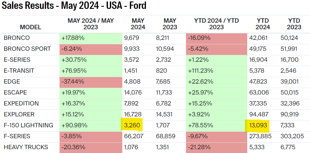 Ford F-150 Lightning Ford EV sales are up, with Lightning sales up 91%! (May 2024 numbers) 1717636107730-k