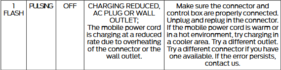 Ford F-150 Lightning Overheating Ford Mobile Charger 1721231118208-wb