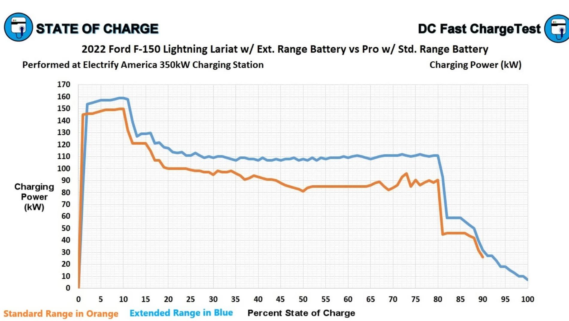 Ford F-150 Lightning Do different Lightning models fast charge at different speeds? 1724725604284-v0