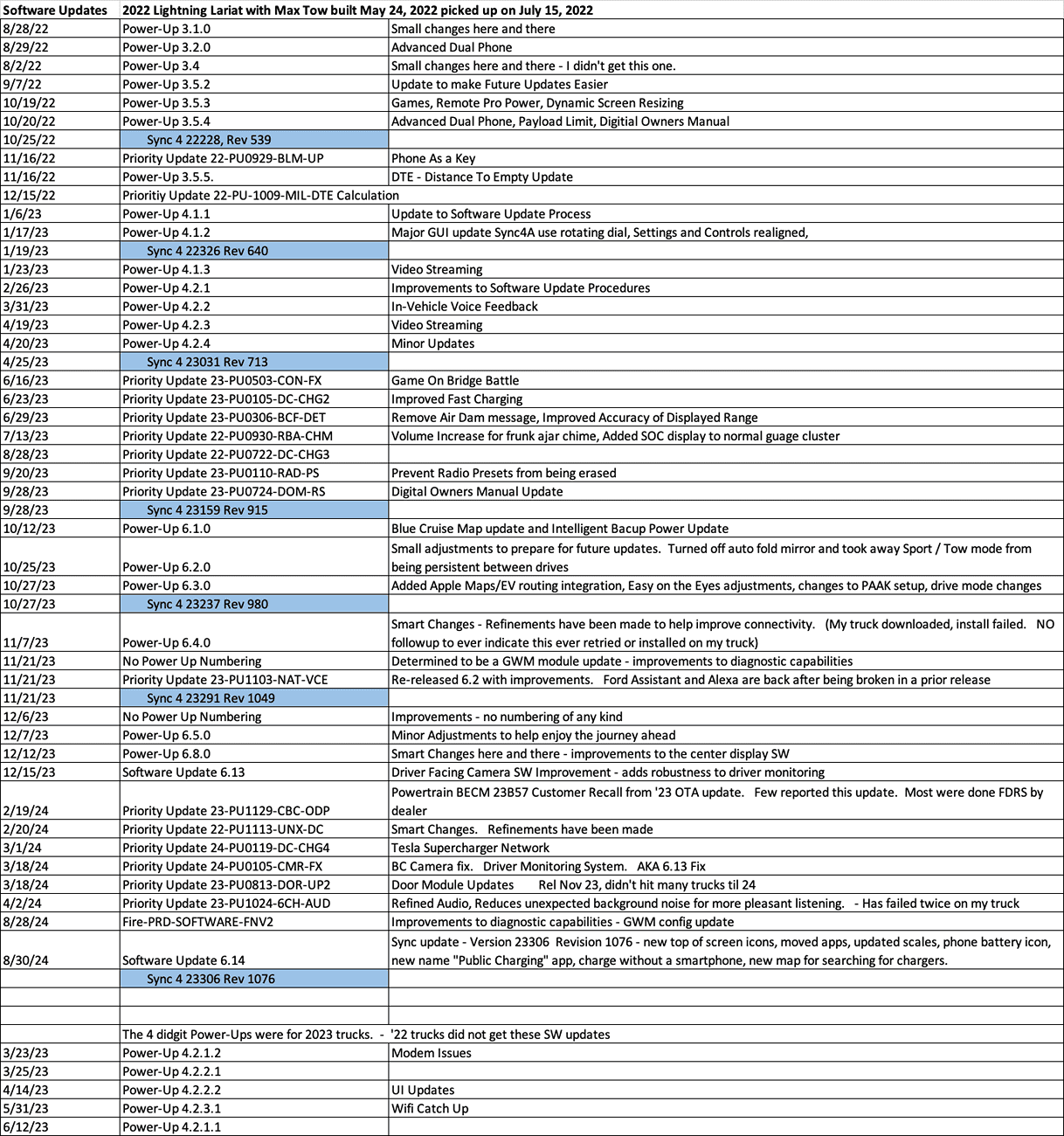 Ford F-150 Lightning Software Update 6.14.0 - Sync Update Ver 23306 Revision: 1076 1725048647088-50