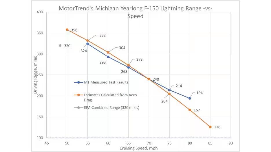 Ford F-150 Lightning Extended Range 320 Miles??? 1732453393654-z6