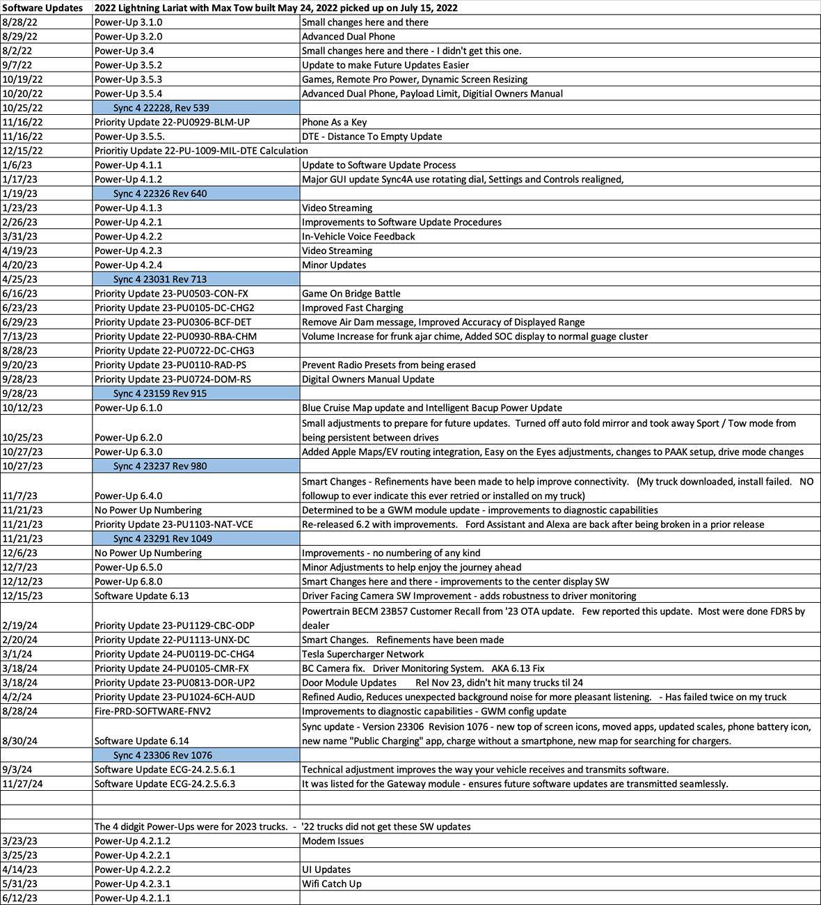 Ford F-150 Lightning ECG-24.2.5.6.3  |  Software Update Experience (Gateway Module) 1732739683432-p6