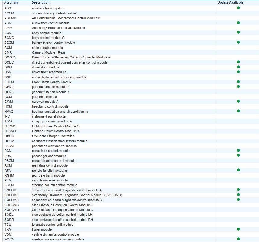 Ford F-150 Lightning ECG-24.2.5.6.3  |  Software Update Experience (Gateway Module) 1732904503749-5v