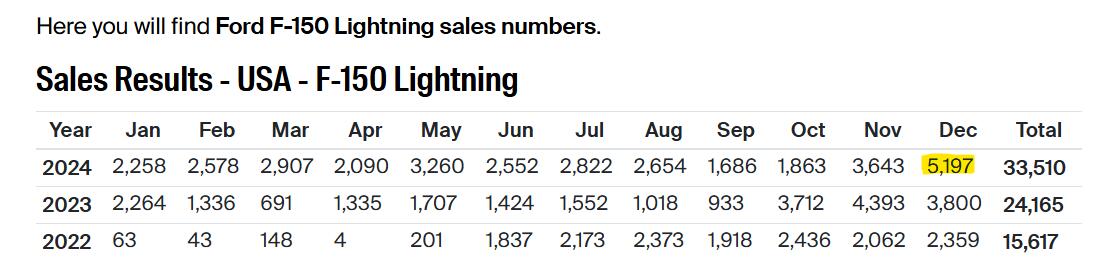 Ford F-150 Lightning FORD U.S. RETAIL SALES GROW AT DOUBLE THE INDUSTRY PACE IN 2024, LED BY TRUCKS, HYBRIDS, ELECTRIC VEHICLES AND LINCOLN 1736010752659-mh