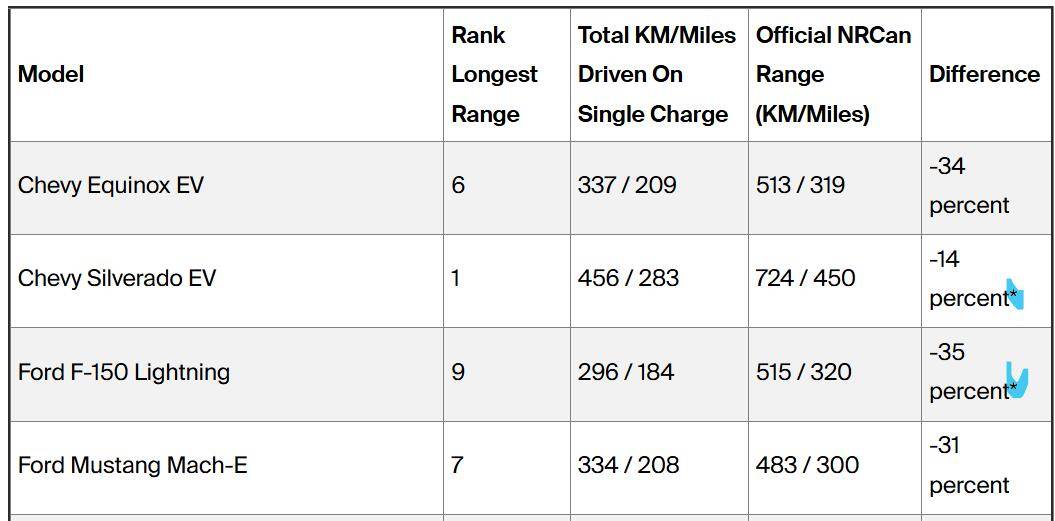 Ford F-150 Lightning Winter driving study by CAA has incorrect numbers for Silverado and the Lightning 1740771311387-fd