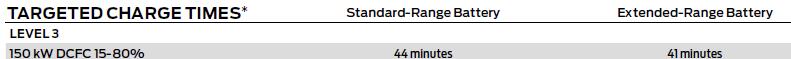 Ford F-150 Lightning New OTA Update Improves F-150 Lightning DC Fast Charging Times 1741230466766-pw