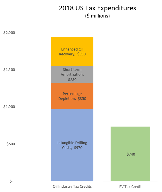 Ford F-150 Lightning $12,500 tax credit possible? 191113_excel_us_treasury_table