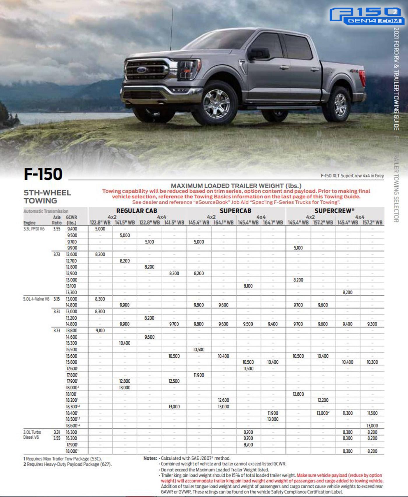 2023 Ford F150 Towing Capacity Chart