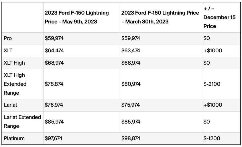 Ford F-150 Lightning 2023 F-150 Lightning Pricing Adjustment || Increases for XLT & Lariat Standard Range || Decreases for XLT High & Platinum 2023-f150-lightning-price-adjustment-may2023