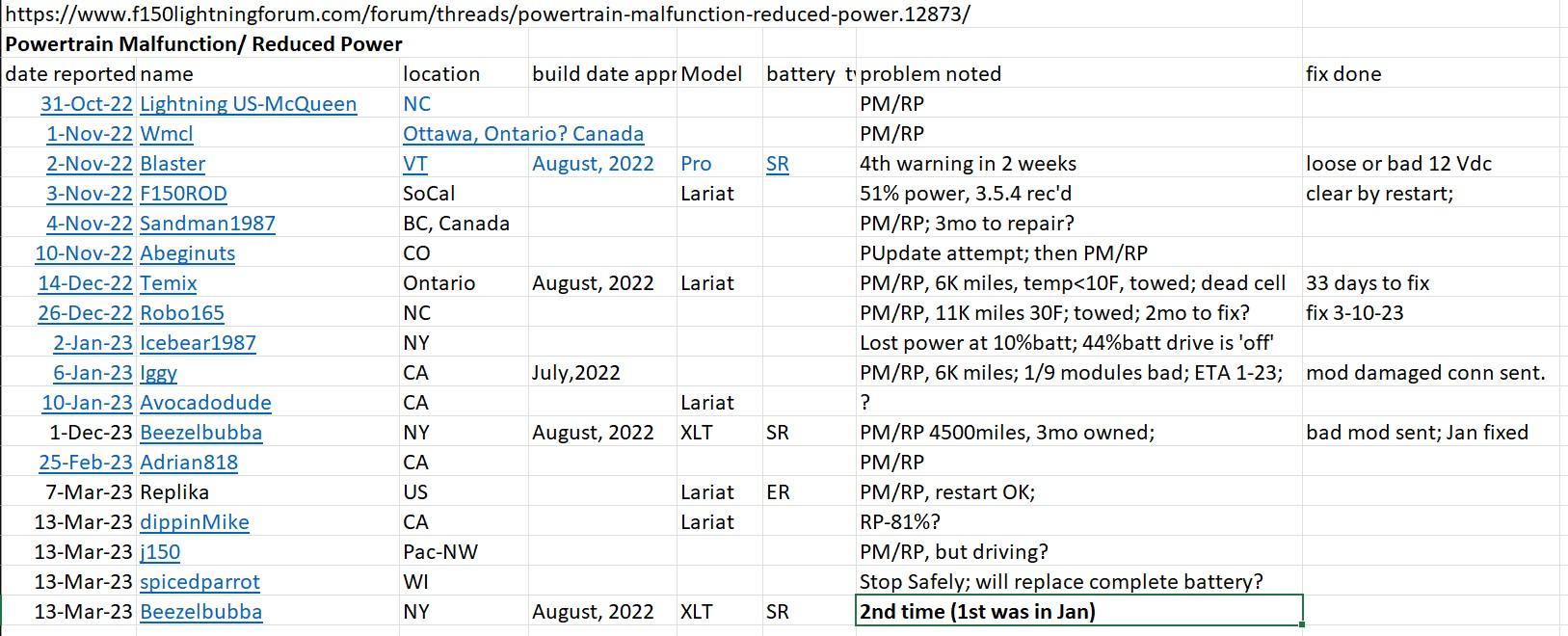 Ford F-150 Lightning Powertrain Malfunction/ Reduced Power 230313 Power Malfunction Reduced Power F150Lilghting Forum list of people Screenshot 2023-03-1