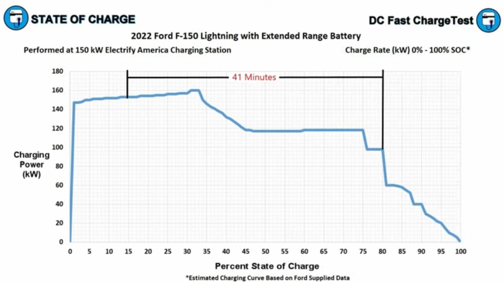 Ford F-150 Lightning Charging to 90% as mentioned in Manual or 80% like others? 23C8F91B-644B-46D0-B318-C33697D25D22