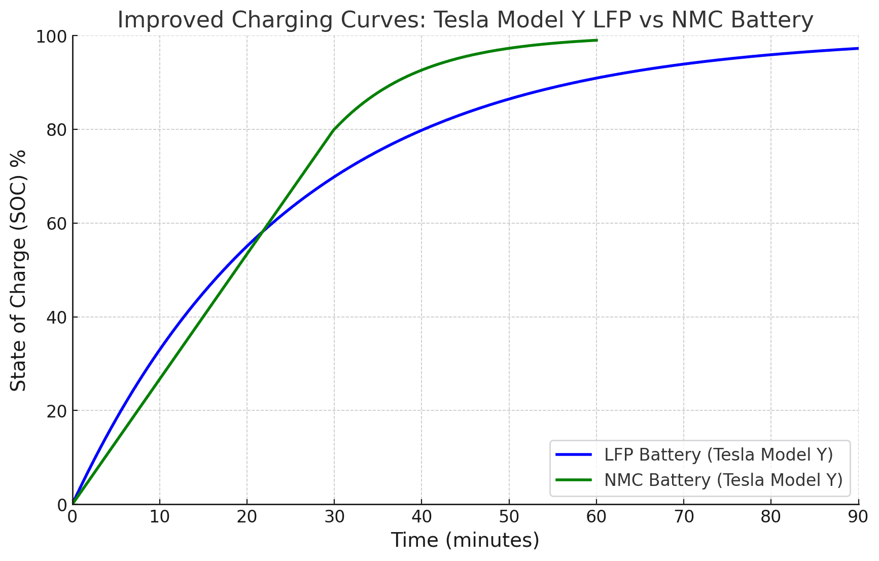 Ford F-150 Lightning Fast charging question 240820 chatgpt improved tesla charging rate curves comparing LFP vs NMC battery 8a4844db-bdf9-