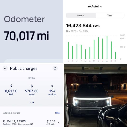 Ford F-150 Lightning Just crossed 70,000 miles since January 2023: Charging Stats & Costs 462690536_1095078838891001_2406602221239470398_n