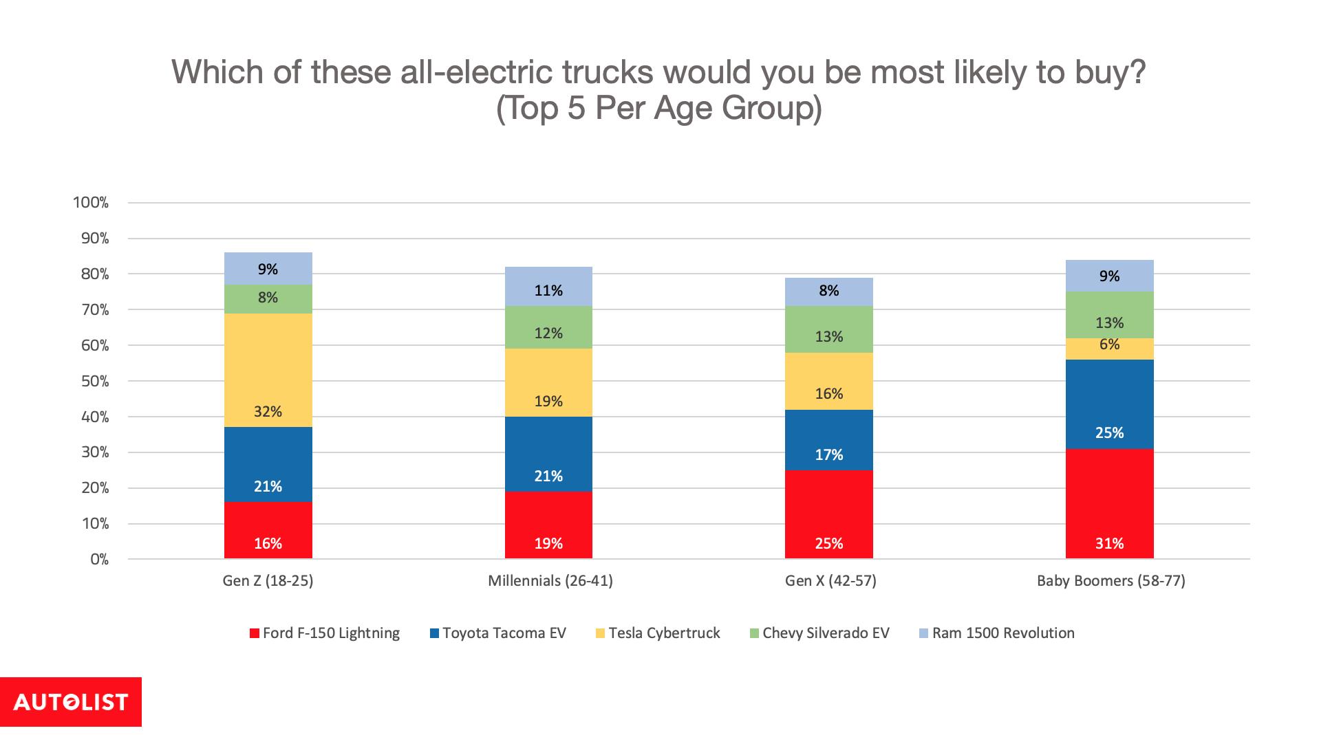 Ford F-150 Lightning Survey: F-150 Lightning Remains Most Popular Electric Truck as Competition Intensifies Age_groups