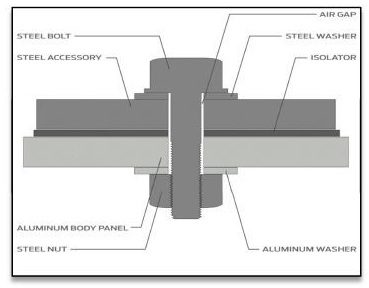 Ford F-150 Lightning Aluminum body corrosion warning when installing aftermarket parts on F-150 Aluminum Body Warning for Ford F150