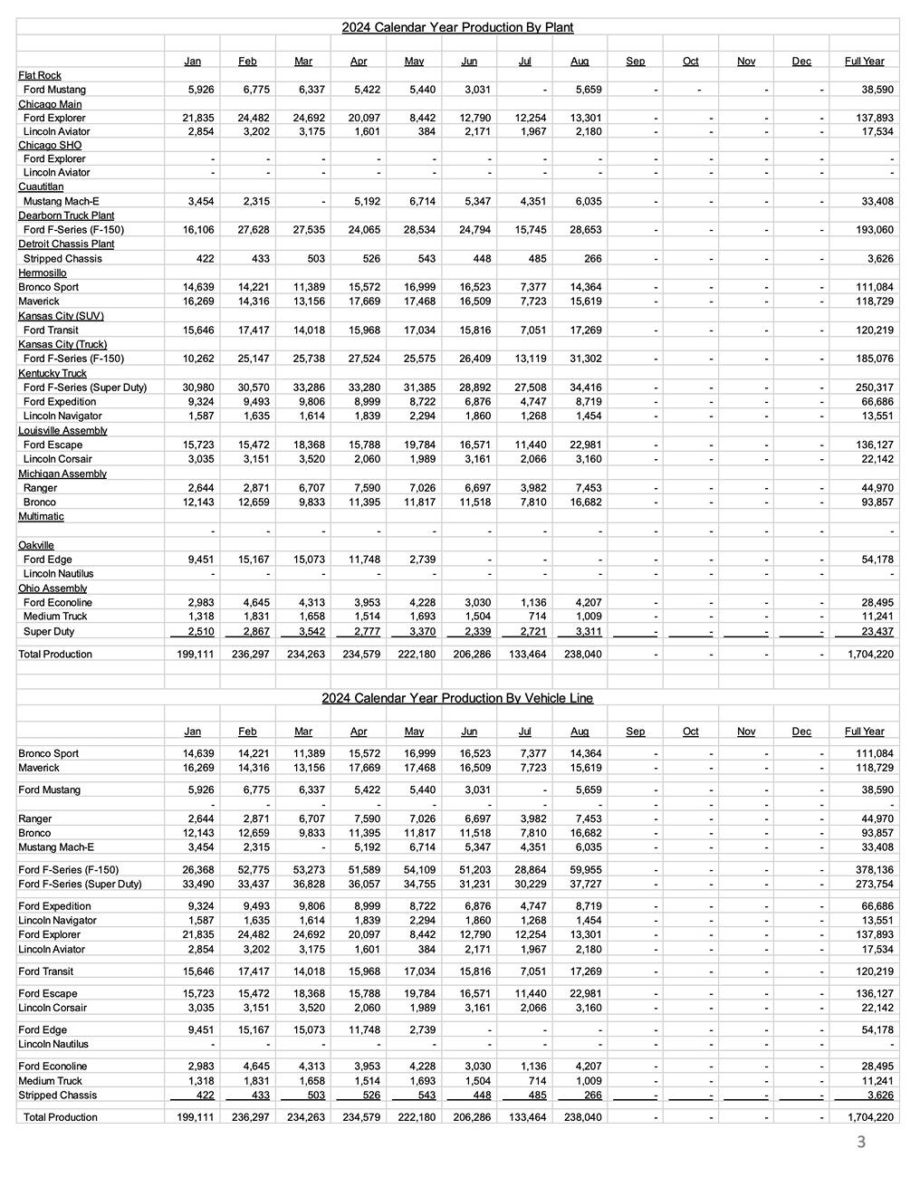 Ford F-150 Lightning F-150 Lightning August 2024 Sales: 2,654 Sold August 2024 Ford sales and production figures numbers 1