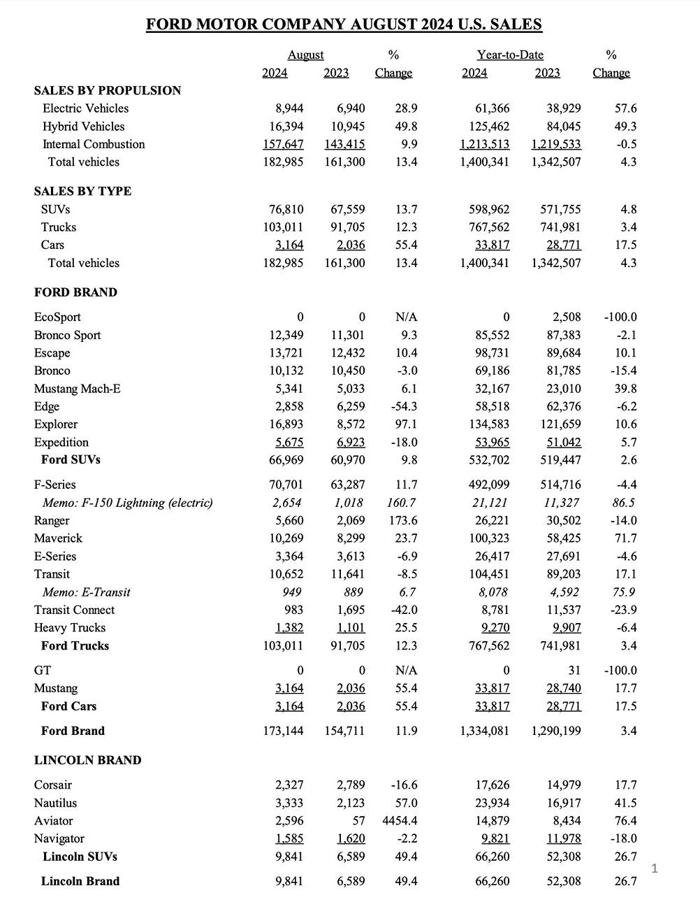 Ford F-150 Lightning F-150 Lightning August 2024 Sales: 2,654 Sold August 2024 Ford sales and production figures numbers 2