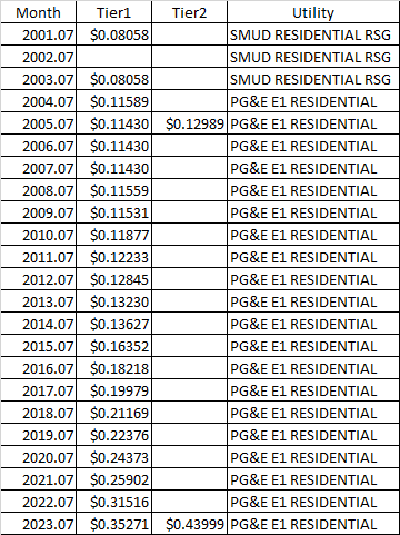 Ford F-150 Lightning PG&E tier1 price in past 22 years b9ee600aaf241a2a9bcae6c65b1ecdf0