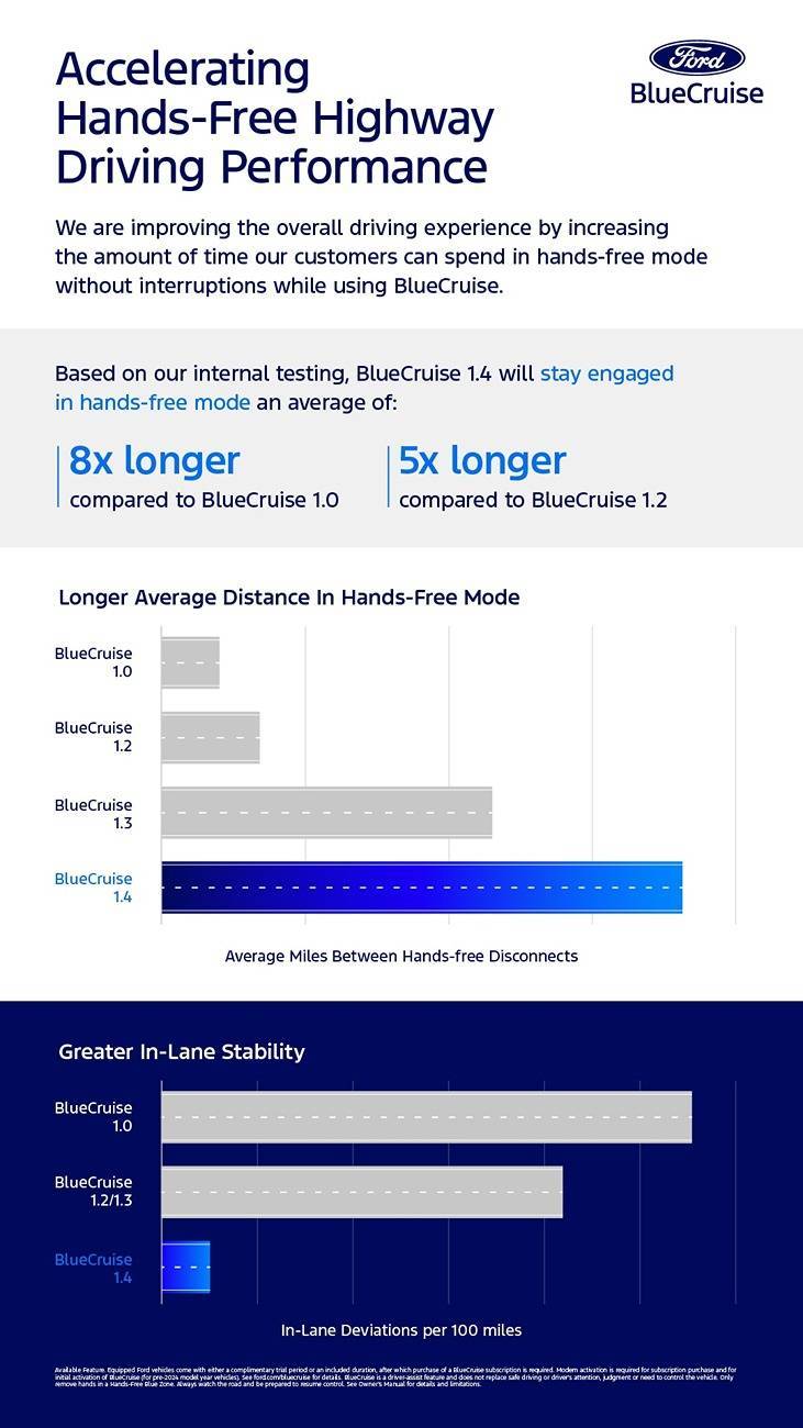 Ford F-150 Lightning New BlueCruise Version 1.4 -- Smoother, More Natural Hands-Free Highway Drive Experience (9/26/24) bluecruise-1-4-performance-improvements-