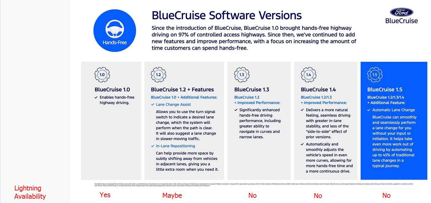 Ford F-150 Lightning Automatic Lane Changes introduced with BlueCruise 1.5 for Mach-E BlueCruise