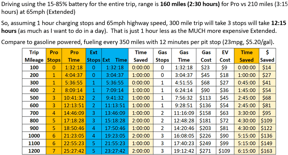 Ford F-150 Lightning PRO 167 Mile Range on Highway (Road Trip Review) data