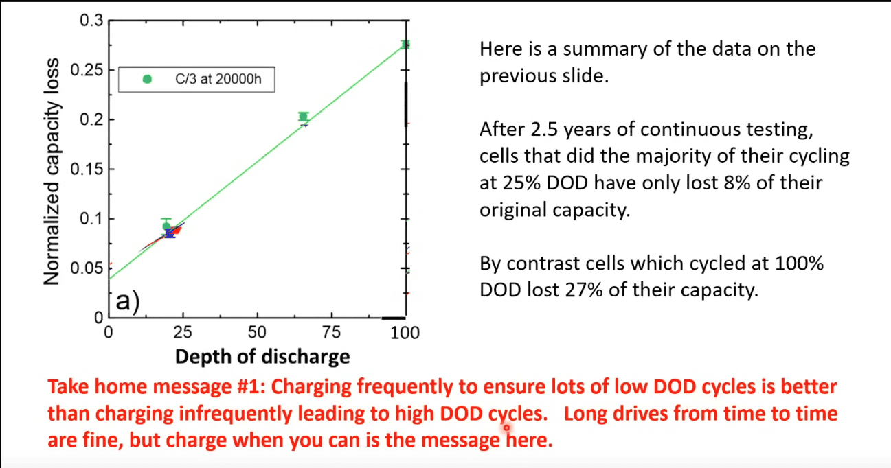 Ford F-150 Lightning 100%/75%/50%/25% Depth of Charge Graph for NMC Batteries DepthOfDischargeSummarySlide.PNG