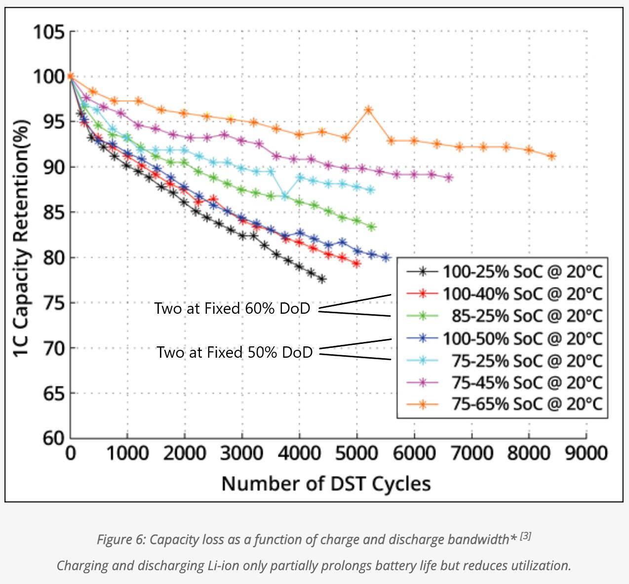 Ford F-150 Lightning Ideal Charging Frequency to charge to 80% DOD and SOC impact Battery Univ