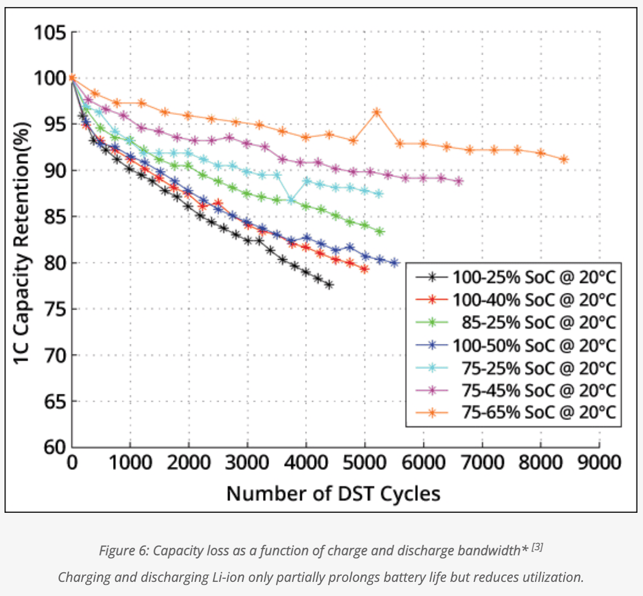 Ford F-150 Lightning Top up battery daily? DOD and SOC impact