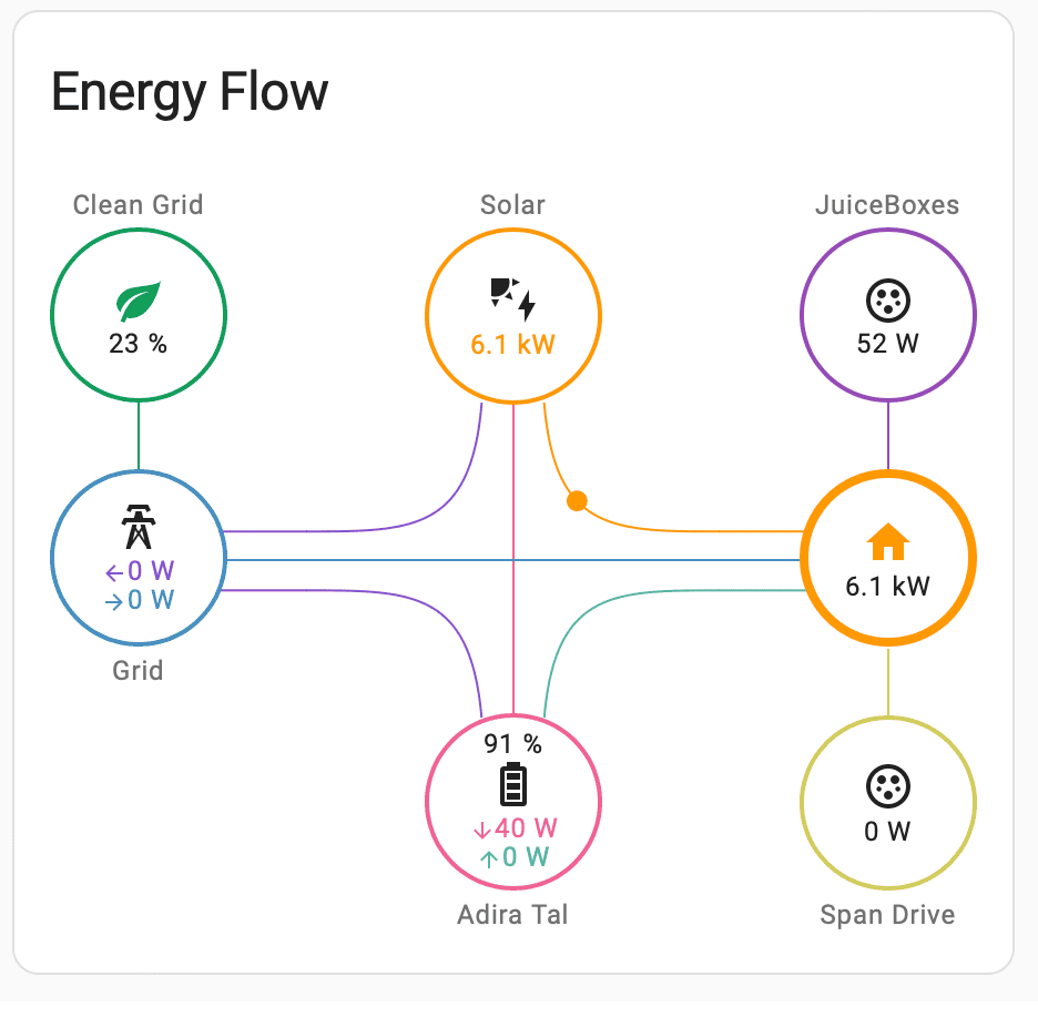 Ford F-150 Lightning Home Assistant - Ford F150 Lightning Dashboard. energyflow