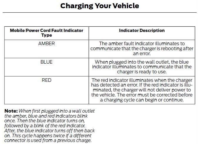 Ford F-150 Lightning Unable to charge, breaker trips error codes 1