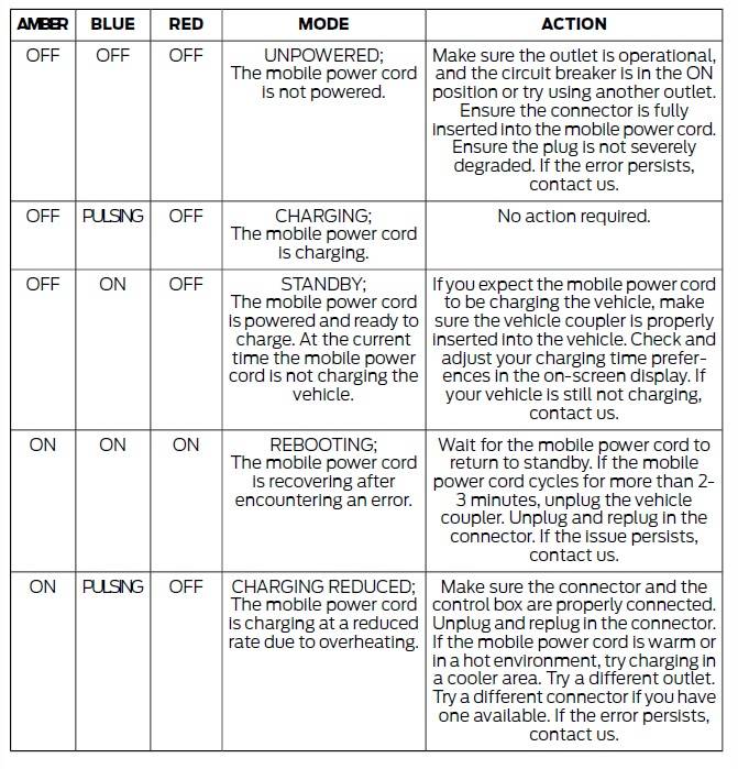 Ford F-150 Lightning Fordpass app missing notification option for "charger error" error codes 2